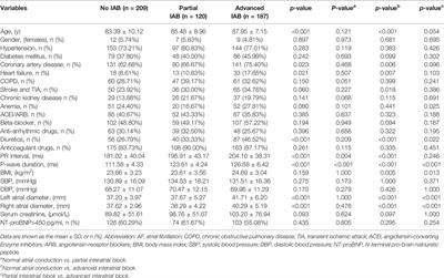 Advanced Interatrial Block Predicts Recurrence of Atrial Fibrillation and Ischemic Stroke in Elderly Patients With Hypertension